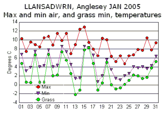 Daily maximum, minimum and grass minimum temperatures.