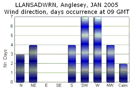 Wind direction at 09 GMT.