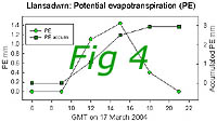 Evapotranspiration diagram recorded on 17 March 2004. Click to see larger image. 