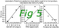 PE on 17 March 2004 plotted against soil temperature, wind speed and relative humidity. Click to see larger image. 